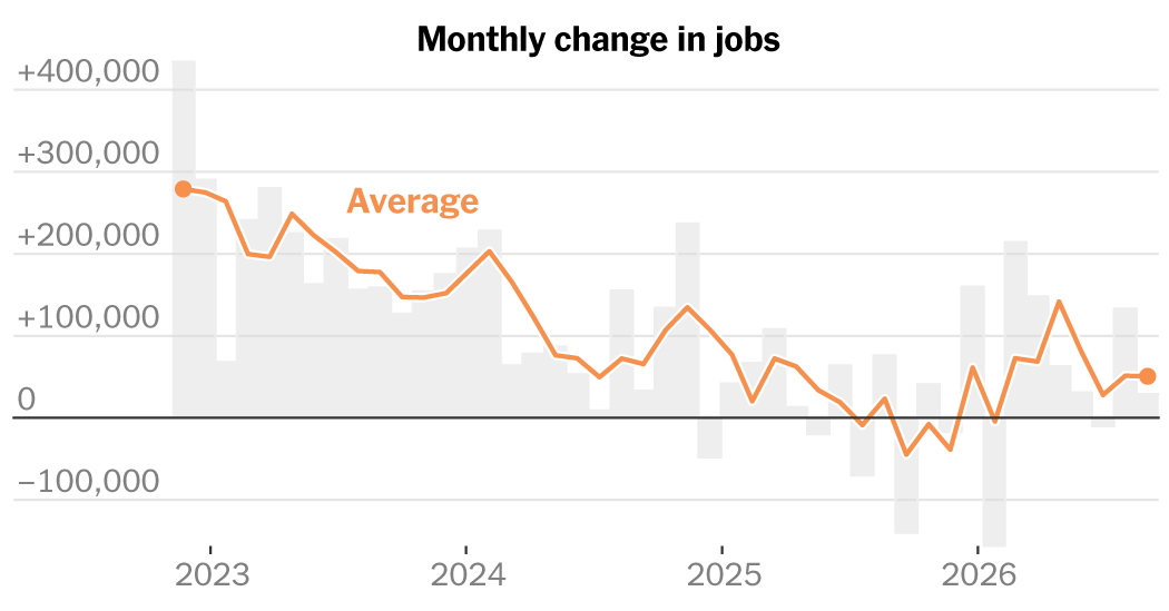 New York Times graphic accompanying coverage of the September 2026 jobs report